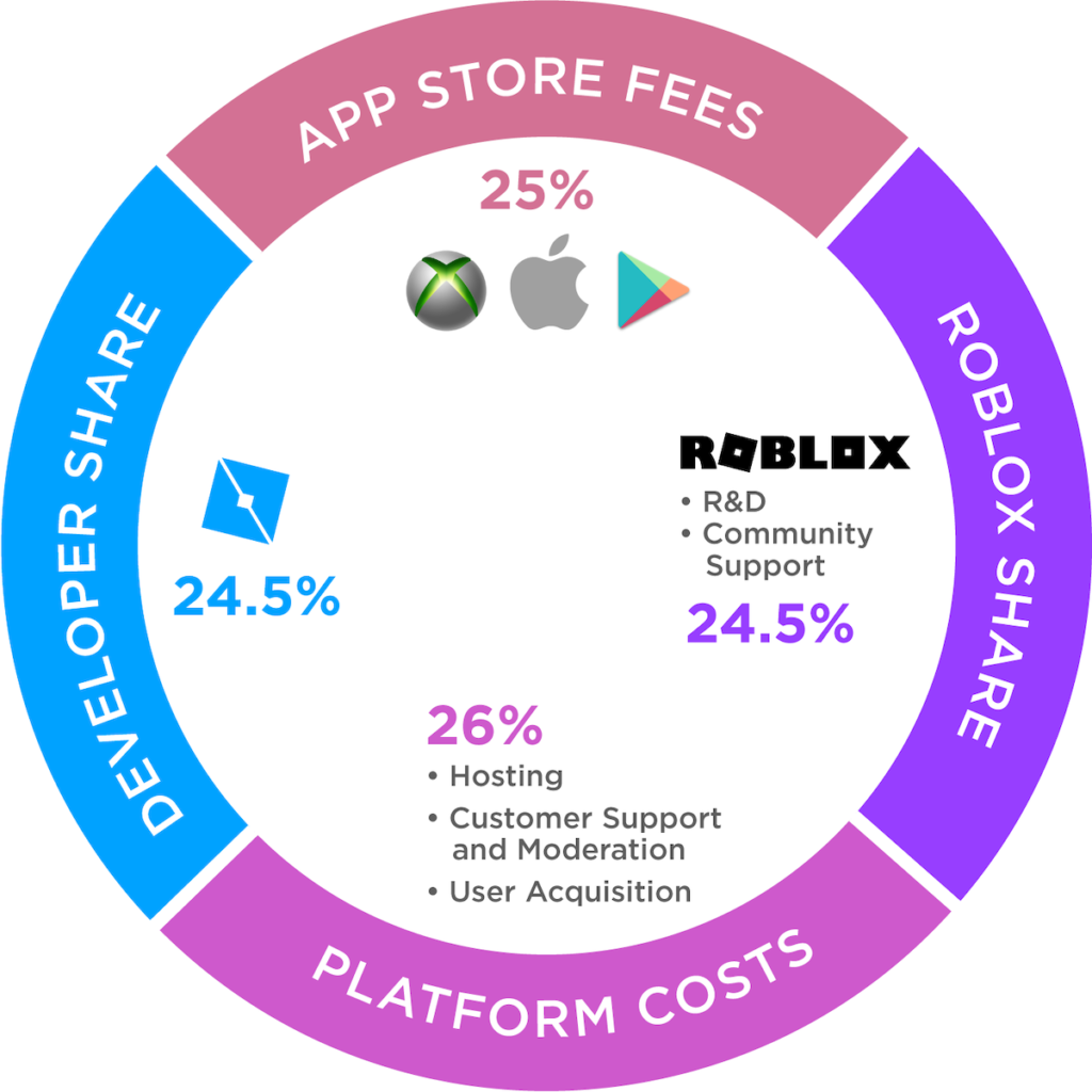 Roblox Deconstruction Gamerefinery - mobile is the 1 growing platform on roblox roblox blog