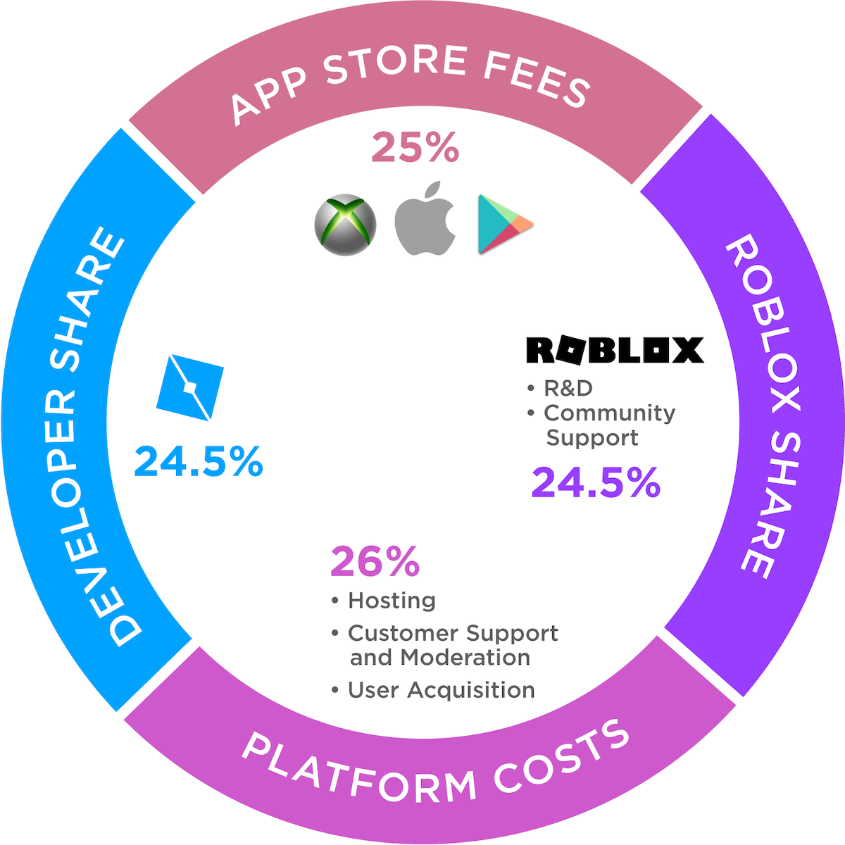 Roblox Deconstruction GameRefinery