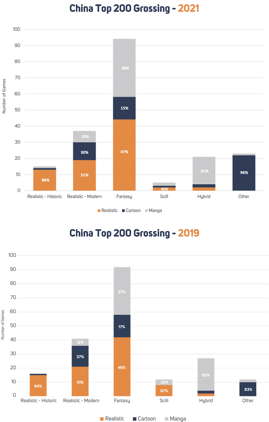 Popularity of mobile game art styles and genres - data breakdown