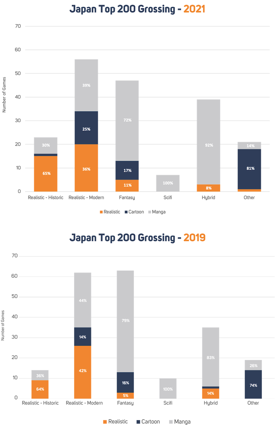 Popularity of mobile game art styles and genres - data breakdown