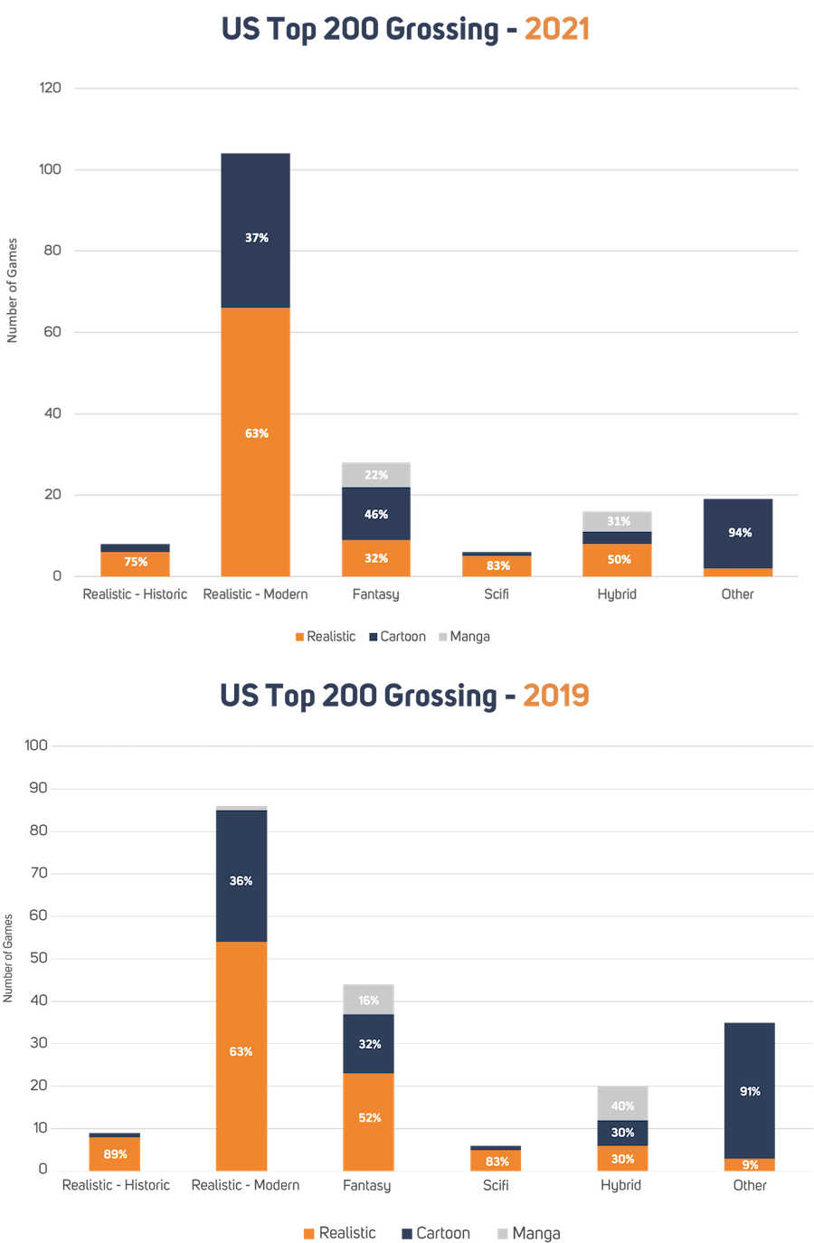 Popularity of mobile game art styles and genres - data breakdown