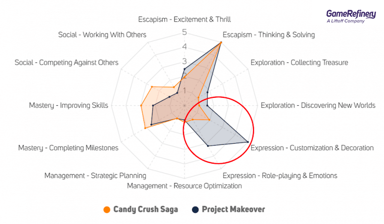 Screenshot from the GameRefinery service comparing Candy Crush Saga's and Project Makeover's motivational drivers.