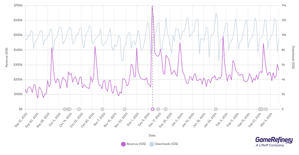 Clash of Clans mid-December 2023 revenue spike
