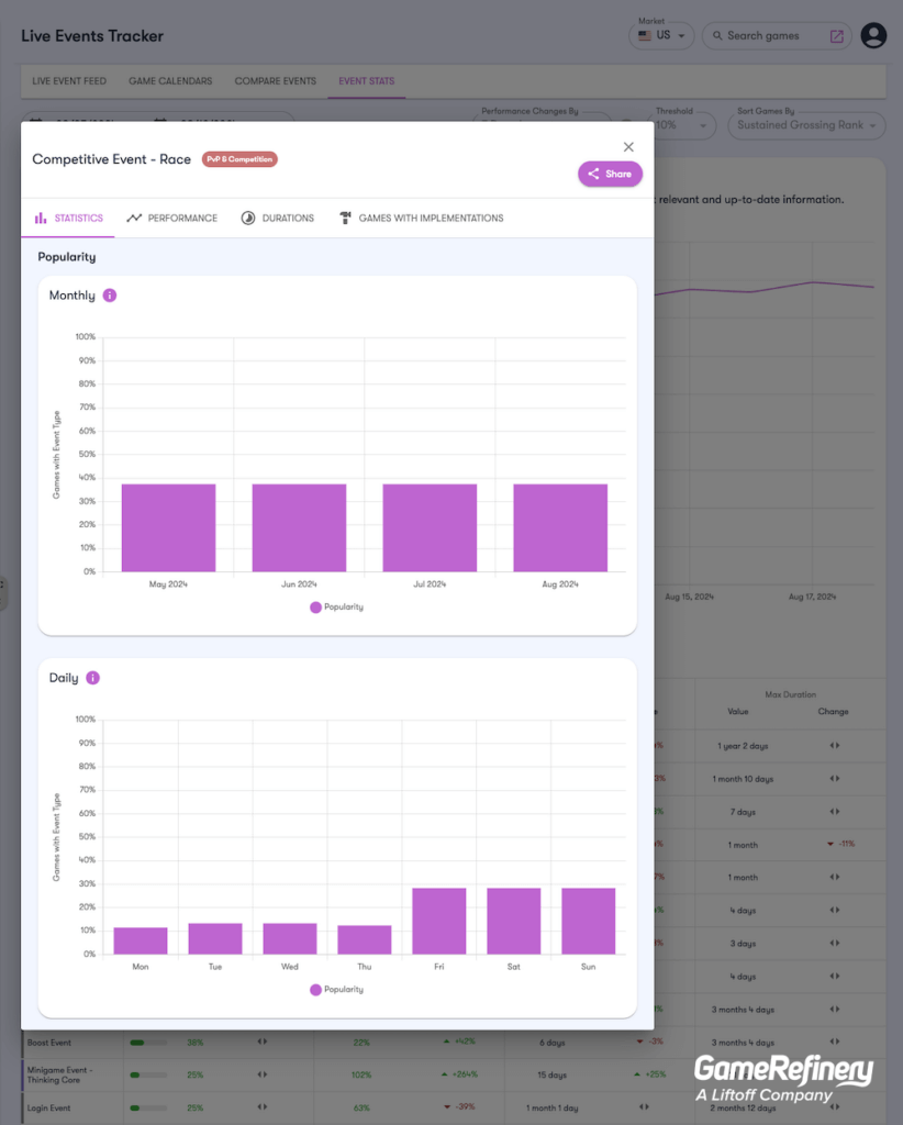 GameRefinery Live Events Tracker’s event popularity data
