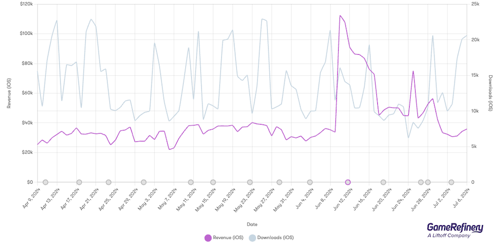 NYT Games: Word and Sudoku US performance (Source: GameRefinery platform)
