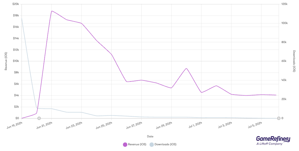 Tarisland performance in the US iOS Market (Source: GameRefinery Platform)
