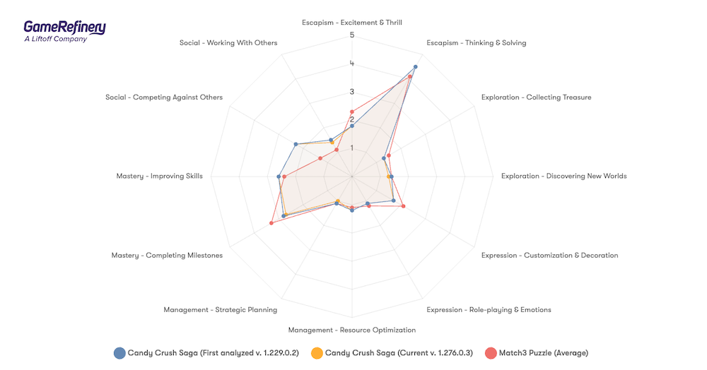 Candy Crush Player Motivations 
