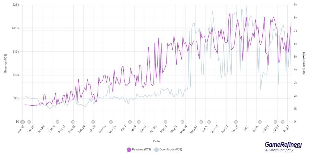 Domino Dreams performance on the US iOS Market (source: GameRefinery SaaS platform)
