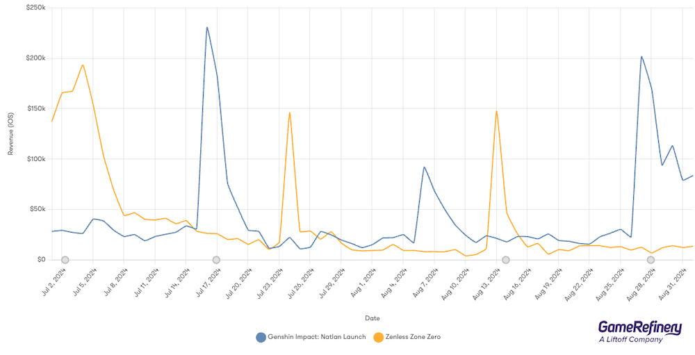 Genshin Impact’s revenue spikes are significantly higher than Zenless Zone Zero’s
