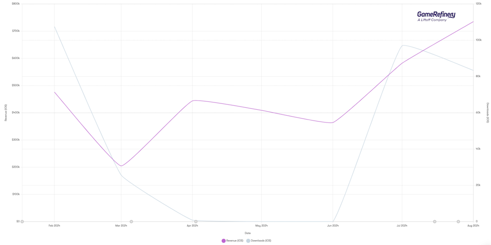 Love and Deepspace’s monthly revenue and downloads since its launch in the US iOS market. August marked the game’s highest-performing month in the US (iOS) (source: GameRefinery Platform).
