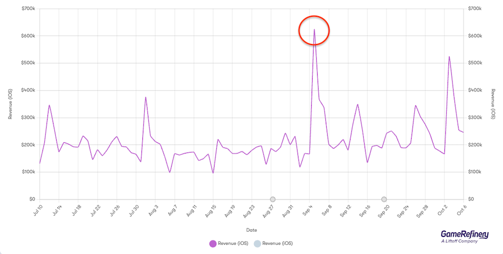 Brawl Star’s Spongebob collaboration event caused a substantial spike in daily revenue in the US (source: GameRefinery Platform)
