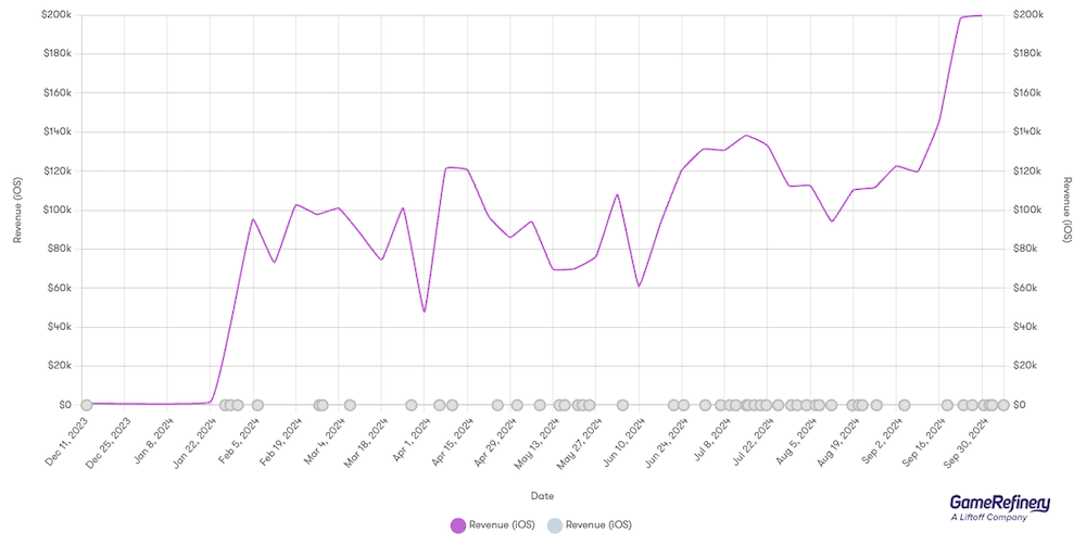 While there have been a few dips, Hexa Sort’s overall performance has been gradually climbing upwards since its launch last year (source: GameRefinery Platform)
