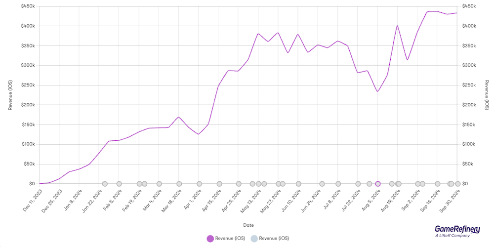 Matching Story’s lifetime revenue performance on the US iOS market (source: GameRefinery Platform)
