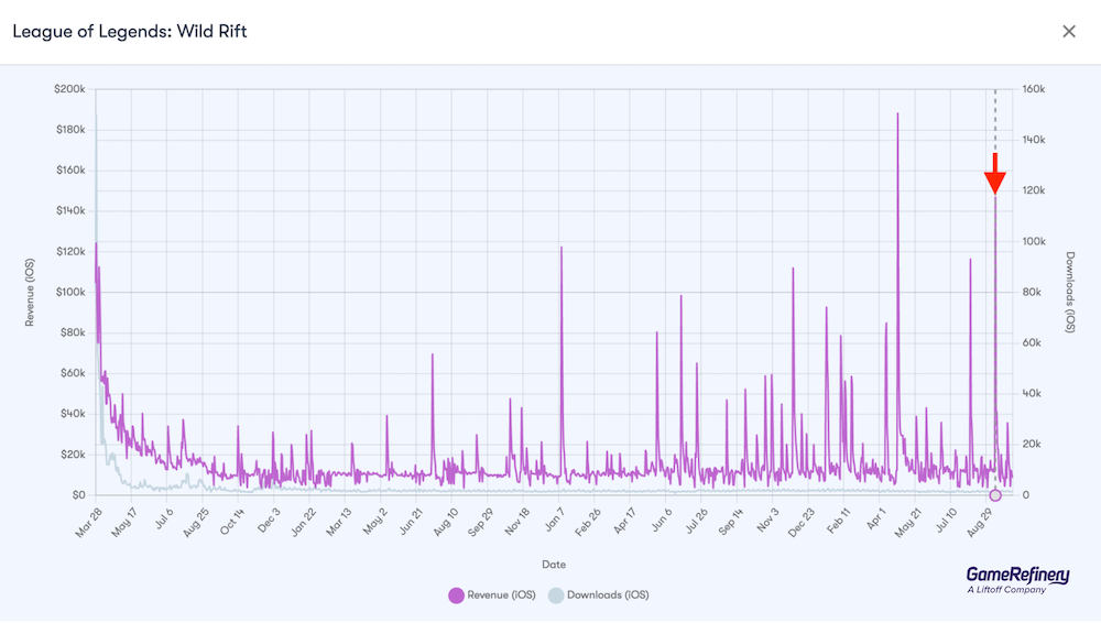 Top: Wild Rift’s lifetime performance on the US iOS market (source: GameRefinery Platform)
