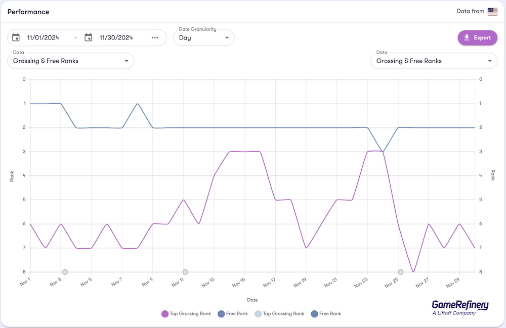 Pokémon TCG Pocket has enjoyed unprecedented dominance over the top spot in both the download and grossing ranks in Japan since its launch (source: GameRefinery Platform)