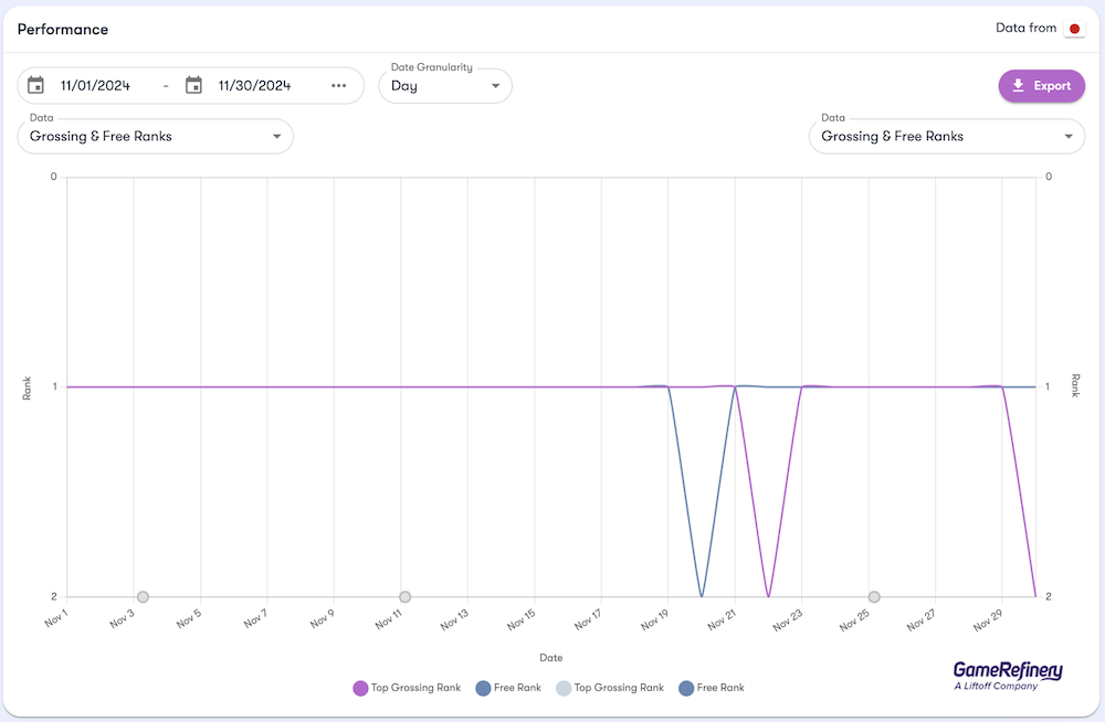 Pokémon TCG Pocket has enjoyed unprecedented dominance over the top spot in both the download and grossing ranks in Japan since its launch (source: GameRefinery Platform)