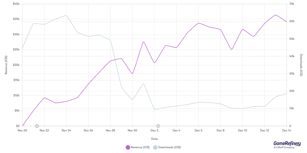 Royal Kingdom’s daily performance since launch on the US iOS Market (Source: GameRefinery Platform)