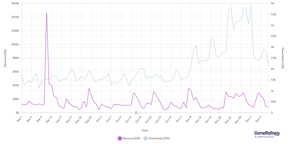 League of Legends: Wild Rift Performance from September to December 2024 on the US iOS Market (Source: GameRefinery Platform)
