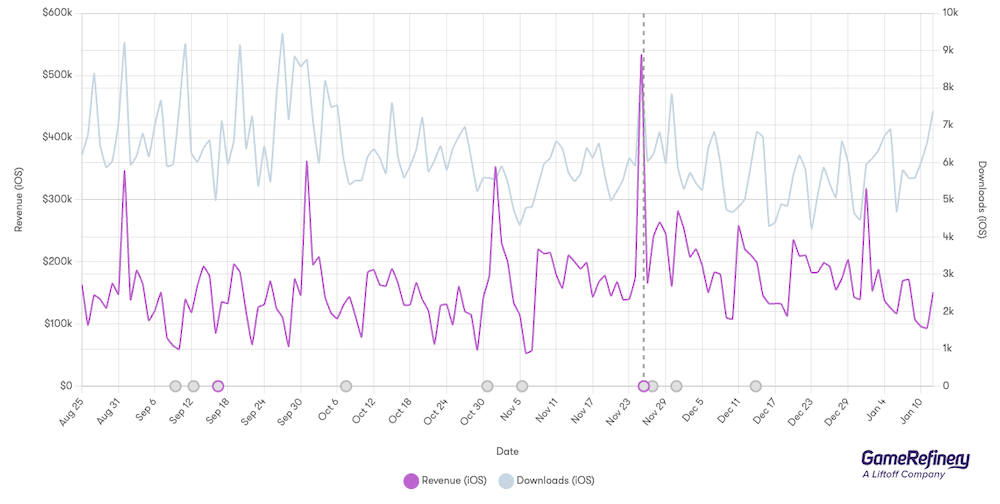 Clash of Clans’ performance on the US iOS market [Source: GameRefinery Platform]
