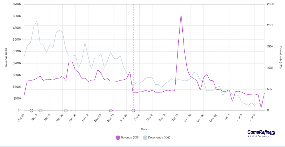 Pokemon TCG Pocket’s performance on the US iOS market [Source: GameRefinery Platform]
