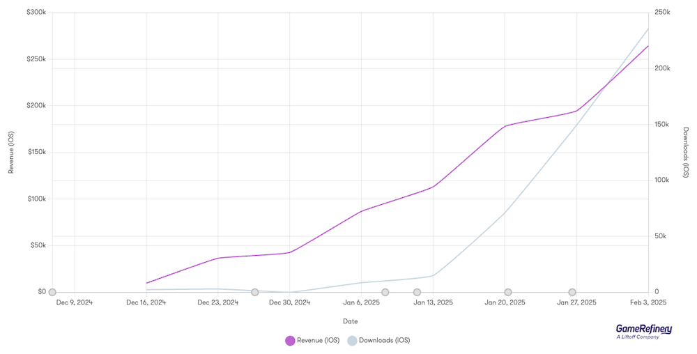 Color Block Jam’s performance on the US iOS Market  (Source: GameRefinery Platform)
