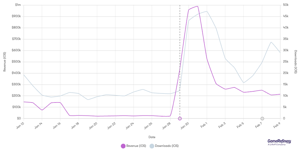 The addition of Pokémon from Diamond and Pearl resulted in a tremendous increase in revenue and downloads (source: GameRefinery Platform)
